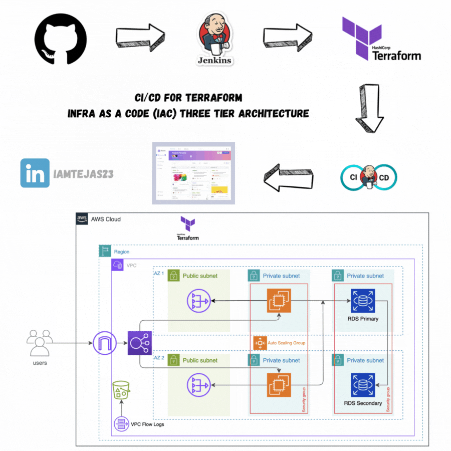 Terraform Three-Tier Infra — Three-tier architecture on AWS using Terraform IaC and Jenkins automation, reducing setup time by 40%.