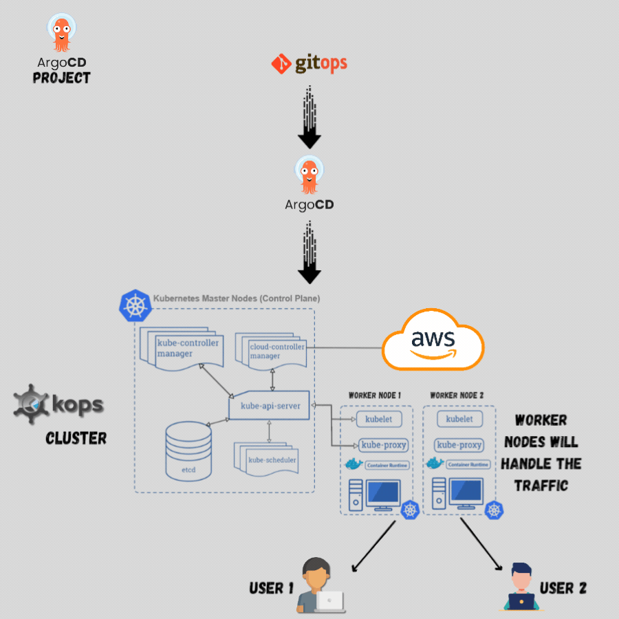 ArgoCD GitOps on AWS — GitOps-driven continuous deployment with ArgoCD and kOps on AWS Kubernetes.