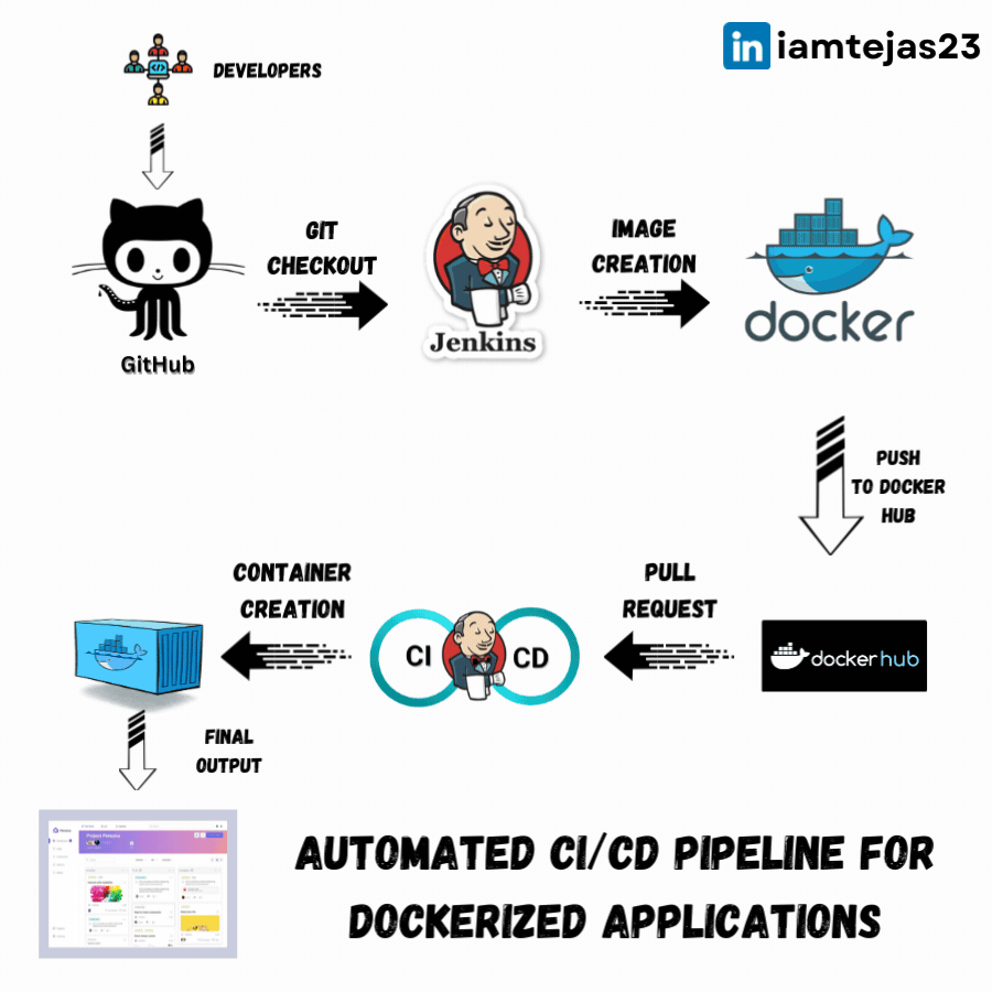 Docker CI/CD Pipeline — Automated CI/CD pipeline for Dockerized applications with Jenkins and AWS.