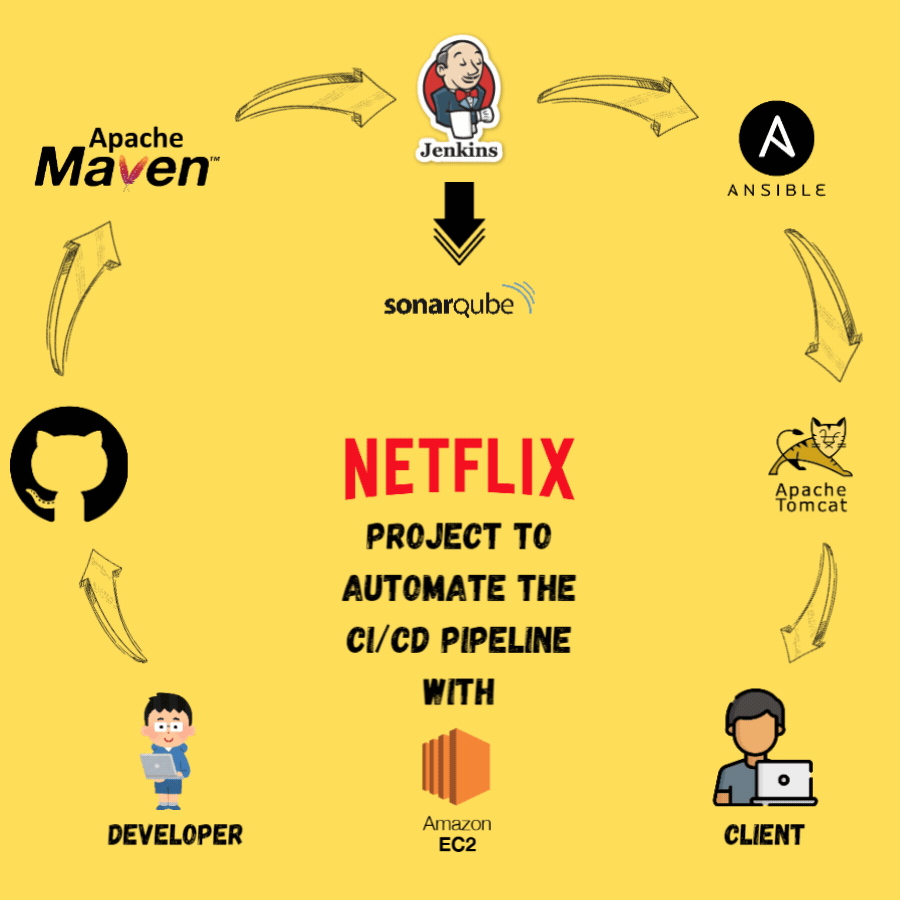Netflix CI/CD Pipeline — End-to-end CI/CD pipeline automating build, test, and deploy for a Netflix-style app.